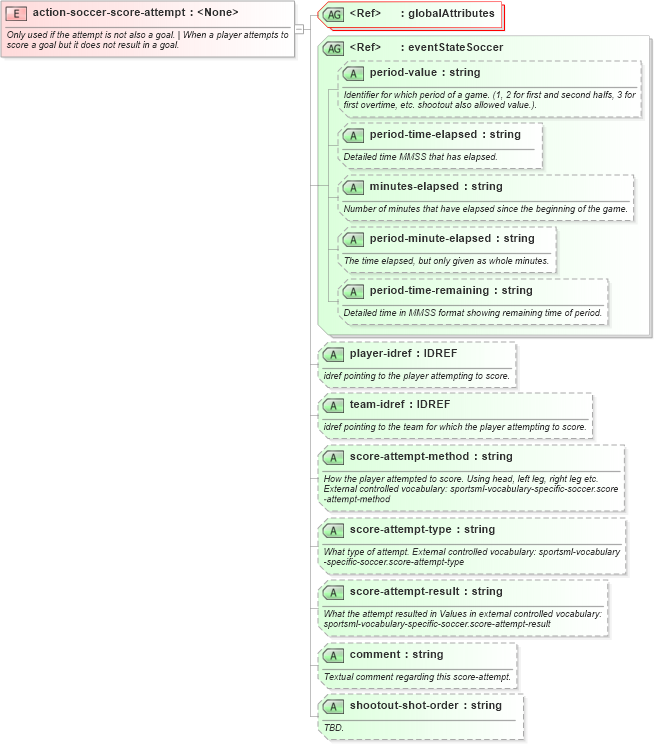 XSD Diagram of action-soccer-score-attempt in schema sportsml-specific-soccer_xsd (SportsML)