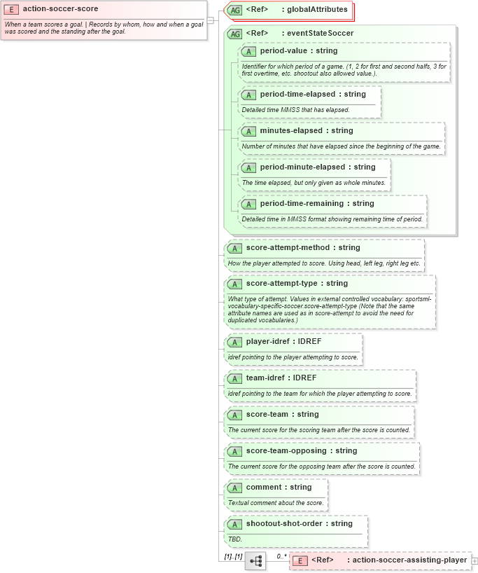XSD Diagram of action-soccer-score in schema sportsml-specific-soccer_xsd (SportsML)