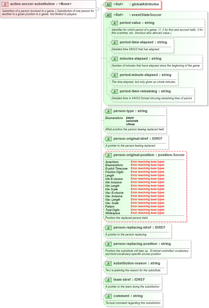 XSD Diagram of action-soccer-substitution in schema sportsml-specific-soccer_xsd (SportsML)