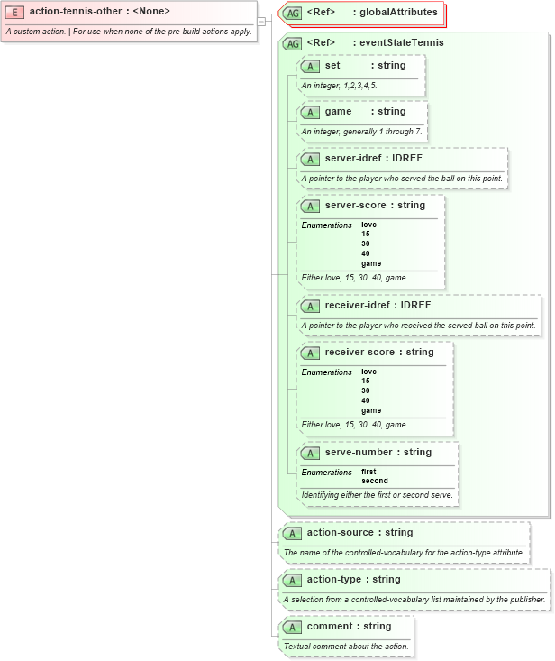 XSD Diagram of action-tennis-other in schema sportsml-specific-tennis_xsd (SportsML)