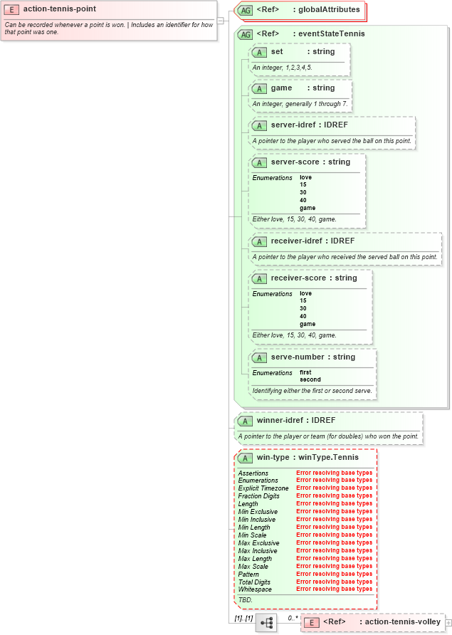 XSD Diagram of action-tennis-point in schema sportsml-specific-tennis_xsd (SportsML)