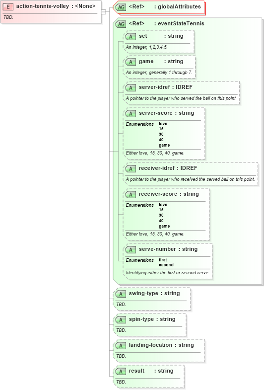 XSD Diagram of action-tennis-volley in schema sportsml-specific-tennis_xsd (SportsML)