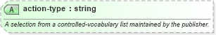 XSD Diagram of action-type in schema sportsml-specific-ice-hockey_xsd (SportsML)