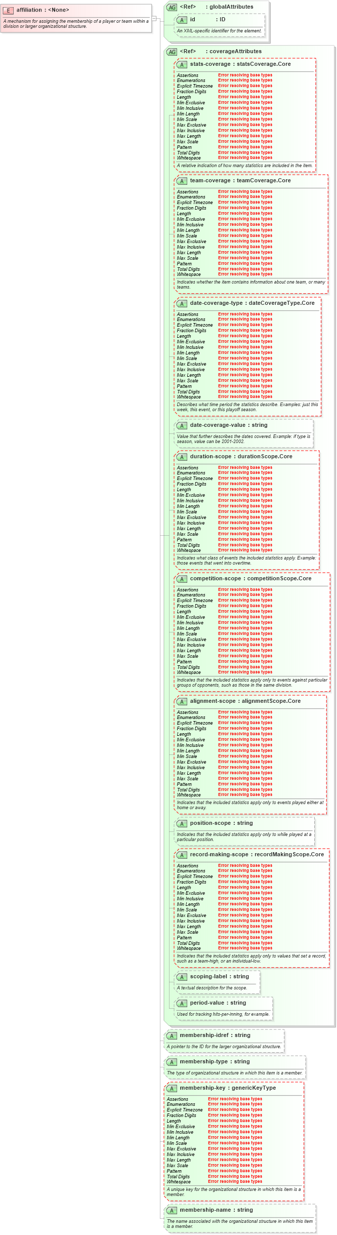 XSD Diagram of affiliation in schema sportsml-core_xsd (SportsML)