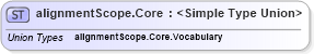 XSD Diagram of alignmentScope.Core in schema sportsml-g2_xsd (SportsML)