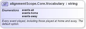 XSD Diagram of alignmentScope.Core.Vocabulary in schema sportsml-vocabulary-core_xsd (SportsML)