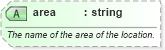 XSD Diagram of area in schema sportsml-core_xsd (SportsML)