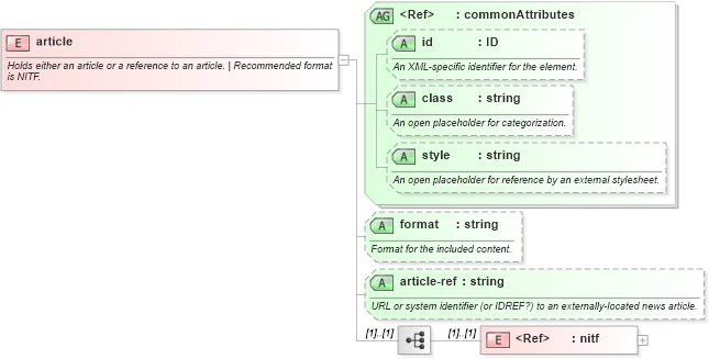 XSD Diagram of article in schema sportsml-core_xsd (SportsML)