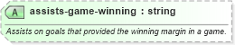 XSD Diagram of assists-game-winning in schema sportsml-specific-ice-hockey_xsd (SportsML)