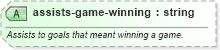 XSD Diagram of assists-game-winning in schema sportsml-specific-soccer_xsd (SportsML)