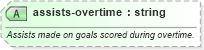 XSD Diagram of assists-overtime in schema sportsml-specific-soccer_xsd (SportsML)