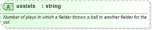 XSD Diagram of assists in schema sportsml-specific-baseball_xsd (SportsML)