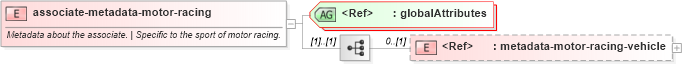 XSD Diagram of associate-metadata-motor-racing in schema sportsml-specific-motor-racing_xsd (SportsML)