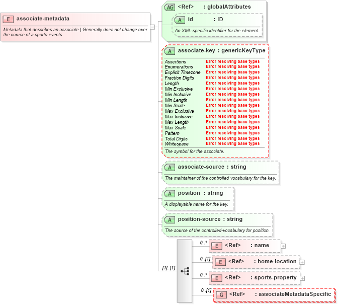 XSD Diagram of associate-metadata in schema sportsml-core_xsd (SportsML)