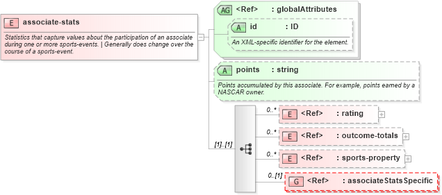 XSD Diagram of associate-stats in schema sportsml-core_xsd (SportsML)
