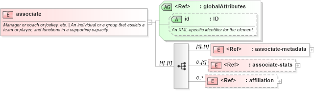 XSD Diagram of associate in schema sportsml-core_xsd (SportsML)