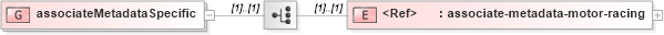 XSD Diagram of associateMetadataSpecific in schema sportsml_xsd (SportsML)
