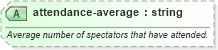 XSD Diagram of attendance-average in schema sportsml-core_xsd (SportsML)