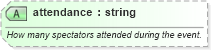 XSD Diagram of attendance in schema sportsml-core_xsd (SportsML)