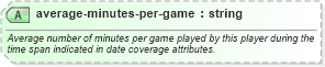 XSD Diagram of average-minutes-per-game in schema sportsml-specific-basketball_xsd (SportsML)