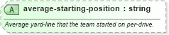XSD Diagram of average-starting-position in schema sportsml-specific-american-football_xsd (SportsML)