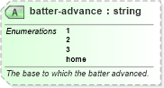 XSD Diagram of batter-advance in schema sportsml-specific-baseball_xsd (SportsML)