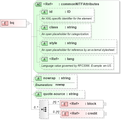 XSD Diagram of bq in schema nitf-3-4_xsd (SportsML)