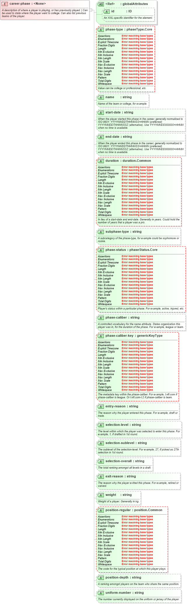 XSD Diagram of career-phase in schema sportsml-core_xsd (SportsML)