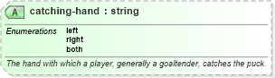 XSD Diagram of catching-hand in schema sportsml-specific-ice-hockey_xsd (SportsML)