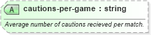 XSD Diagram of cautions-per-game in schema sportsml-specific-rugby_xsd (SportsML)