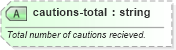 XSD Diagram of cautions-total in schema sportsml-specific-rugby_xsd (SportsML)