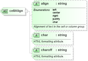 XSD Diagram of cellAlign in schema nitf-3-4_xsd (SportsML)