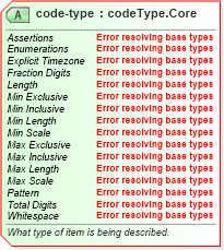 XSD Diagram of code-type in schema sportsml-core_xsd (SportsML)