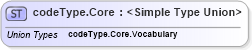 XSD Diagram of codeType.Core in schema sportsml_xsd (SportsML)