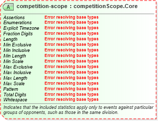 XSD Diagram of competition-scope in schema sportsml-core_xsd (SportsML)