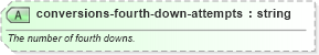 XSD Diagram of conversions-fourth-down-attempts in schema sportsml-specific-american-football_xsd (SportsML)