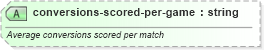 XSD Diagram of conversions-scored-per-game in schema sportsml-specific-rugby_xsd (SportsML)