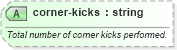 XSD Diagram of corner-kicks in schema sportsml-specific-soccer_xsd (SportsML)