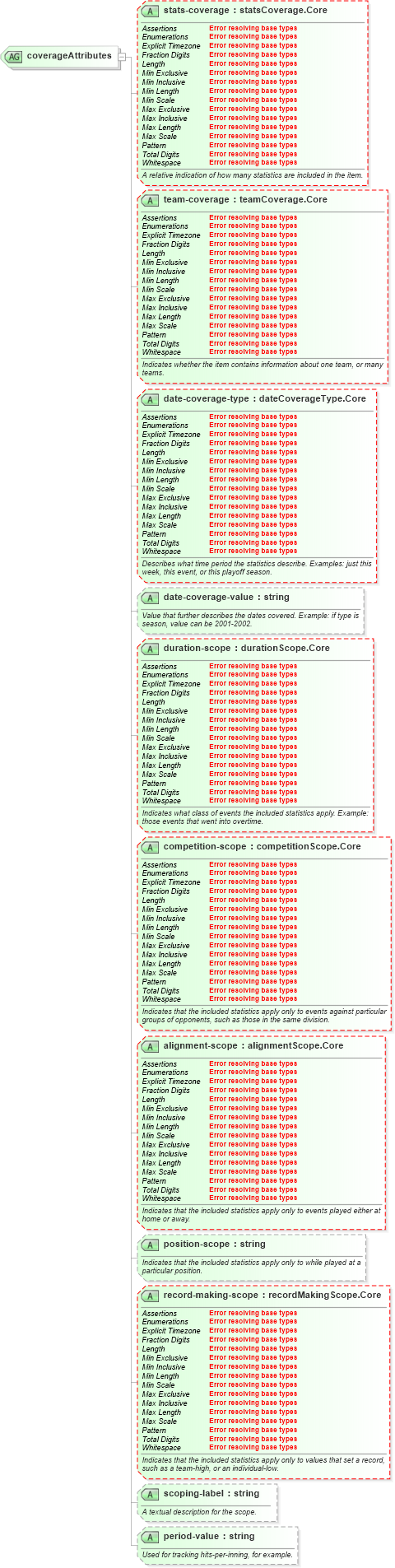 XSD Diagram of coverageAttributes in schema sportsml-core_xsd (SportsML)