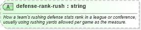 XSD Diagram of defense-rank-rush in schema sportsml-specific-american-football_xsd (SportsML)