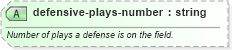 XSD Diagram of defensive-plays-number in schema sportsml-specific-american-football_xsd (SportsML)