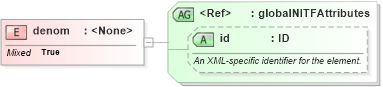 XSD Diagram of denom in schema nitf-3-4_xsd (SportsML)
