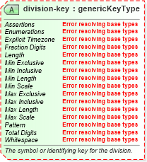 XSD Diagram of division-key in schema sportsml-core_xsd (SportsML)