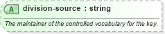 XSD Diagram of division-source in schema sportsml-core_xsd (SportsML)