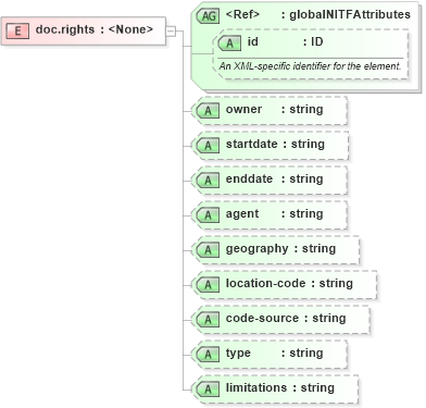 XSD Diagram of doc.rights in schema nitf-3-4_xsd (SportsML)