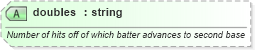XSD Diagram of doubles in schema sportsml-specific-baseball_xsd (SportsML)