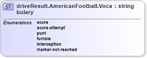 XSD Diagram of driveResult.AmericanFootball.Vocabulary in schema sportsml-vocabulary-specific-american-football_xsd (SportsML)