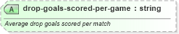 XSD Diagram of drop-goals-scored-per-game in schema sportsml-specific-rugby_xsd (SportsML)