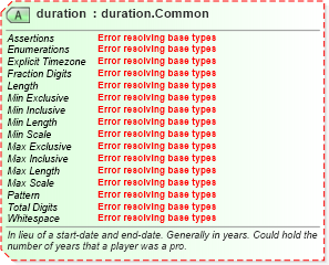 XSD Diagram of duration in schema sportsml-core_xsd (SportsML)
