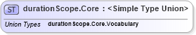 XSD Diagram of durationScope.Core in schema sportsml-g2_xsd (SportsML)